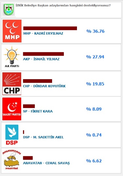 İşte Olay Gazetesi Anketi…