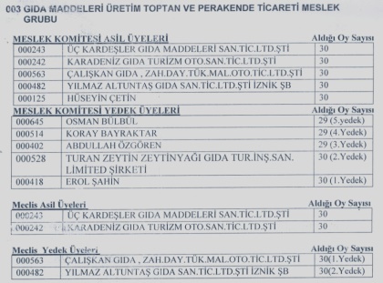 İznik Ticaret Odasında Seçim Heyecanı Sona Erdi