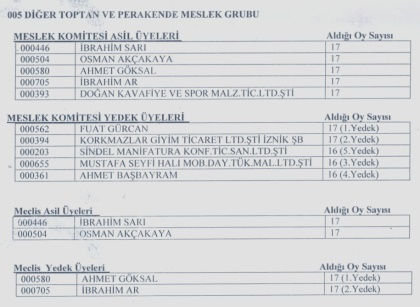 İznik Ticaret Odasında Seçim Heyecanı Sona Erdi