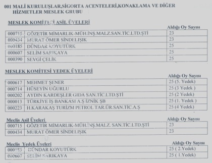 İznik Ticaret Odasında Seçim Heyecanı Sona Erdi