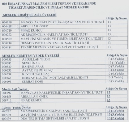 İznik Ticaret Odasında Seçim Heyecanı Sona Erdi