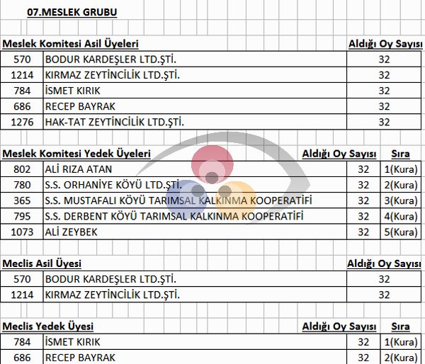 İznik TSO Seçimlerinde Üyeler Odasına Sahip Çıktı
