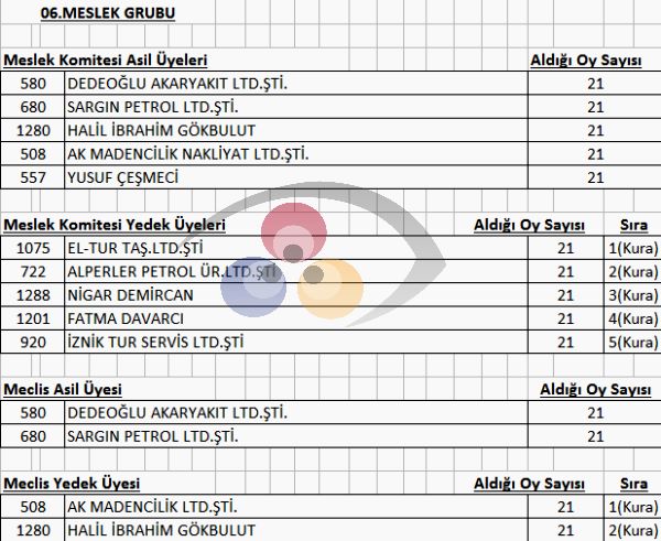 İznik TSO Seçimlerinde Üyeler Odasına Sahip Çıktı