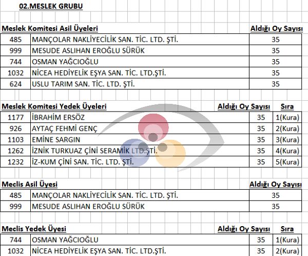 İznik TSO Seçimlerinde Üyeler Odasına Sahip Çıktı