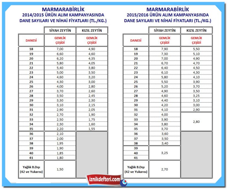 Marmarabirlik Sahip Çıktı, Şimdi Sıra Üreticide