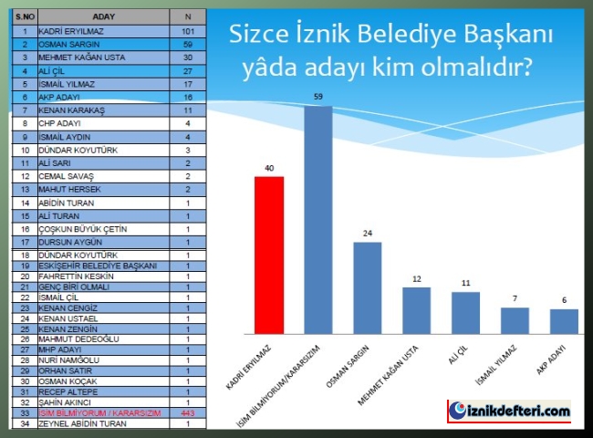 Seçim Anketinin Ardından
