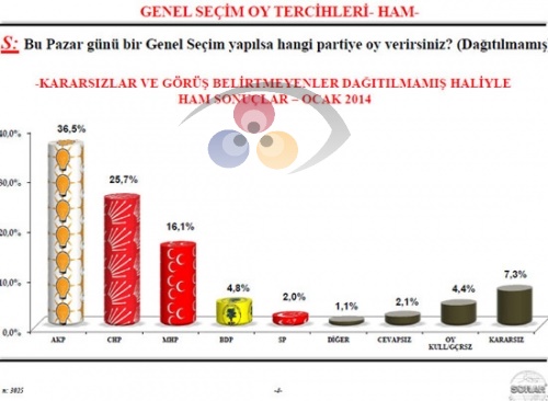 SONAR Araştırma Şirketi Tarafından Yapılan Son Ankette Çarpıcı Sonuçlar Ortaya Çıktı.
