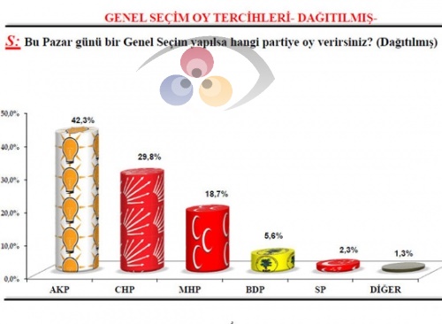 SONAR Araştırma Şirketi Tarafından Yapılan Son Ankette Çarpıcı Sonuçlar Ortaya Çıktı.