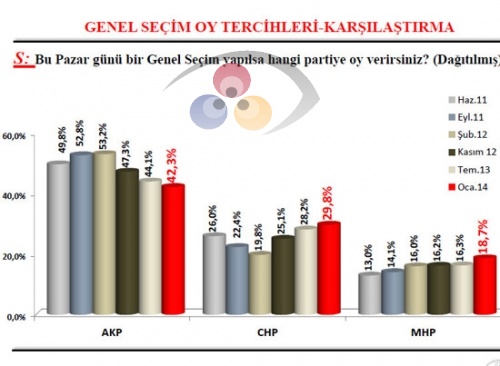 SONAR Araştırma Şirketi Tarafından Yapılan Son Ankette Çarpıcı Sonuçlar Ortaya Çıktı.