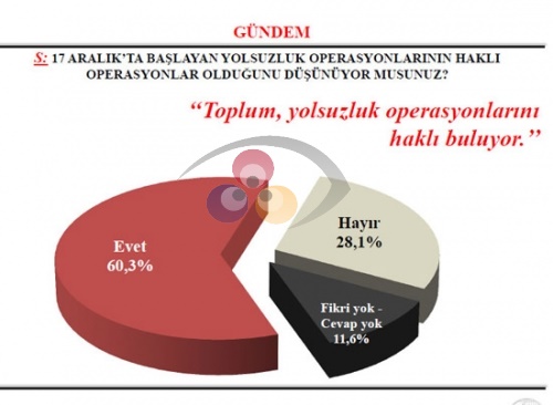 SONAR Araştırma Şirketi Tarafından Yapılan Son Ankette Çarpıcı Sonuçlar Ortaya Çıktı.