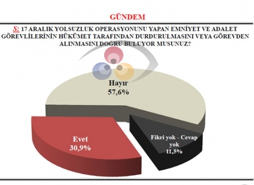 SONAR Araştırma Şirketi Tarafından Yapılan Son Ankette Çarpıcı Sonuçlar Ortaya Çıktı.