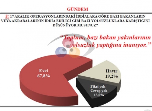 SONAR Araştırma Şirketi Tarafından Yapılan Son Ankette Çarpıcı Sonuçlar Ortaya Çıktı.