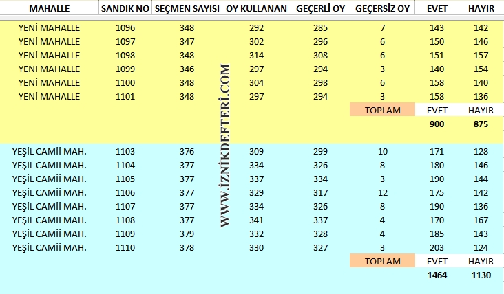 2017 Yılı İznik Referandum ilçe merkezi sonuçları