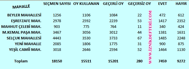 2017 Yılı İznik Referandum ilçe merkezi sonuçları