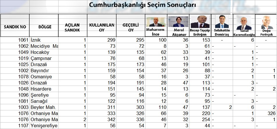 Resmi Olmayan İznik Seçim Sonuçları