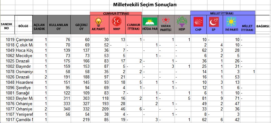Resmi Olmayan İznik Seçim Sonuçları