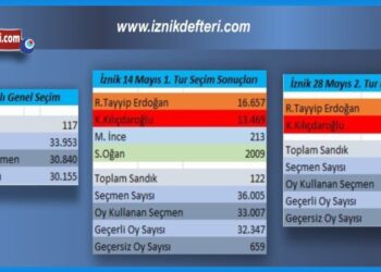 İznik 2023 Seçim Sonuçları