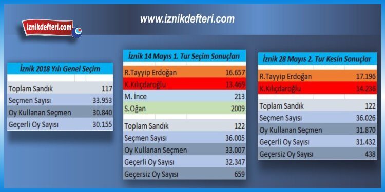 İznik 2023 Seçim Sonuçları